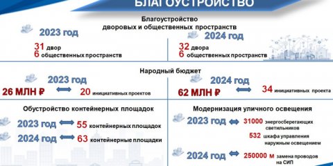 На территории Ульяновска отремонтируют 86 дворов