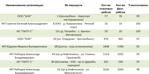 Внутригородских перевозчиков Ульяновска оштрафуют за срыв расписания