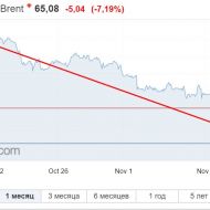 Цена на нефть рухнула. Рублю предсказывают обвал к новому году