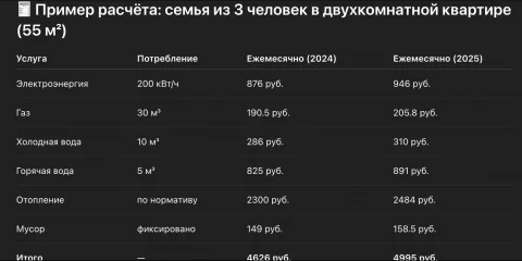 Какие тарифы на коммунальные услуги ждут ульяновцев в 2025 году
