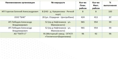 Пассажироперевозчики Ульяновска улучшают свою работу