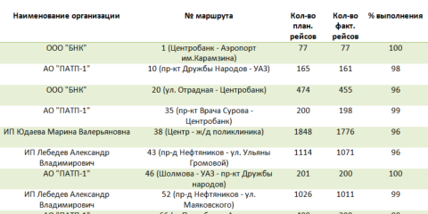 Общественный транспорт Ульяновска стал ходить лучше