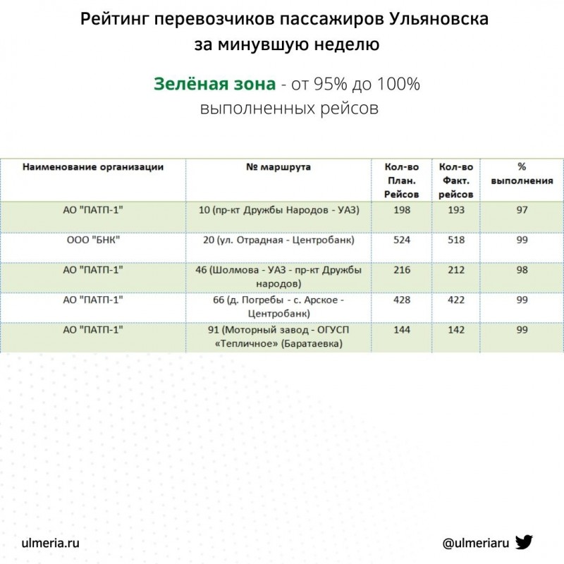 Администрация Ульяновска зафиксировала ухудшение работы автобусов