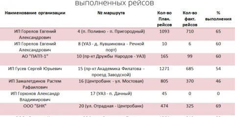 Администрация Ульяновска продолжает отслеживать работу внутригородских автобусов
