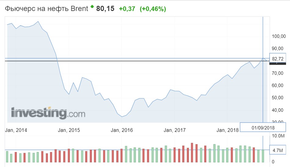 нефть марки брент котировки за 5 лет