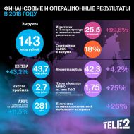 Tele2 подвела итоги 2018 года: компания получила чистую прибыль