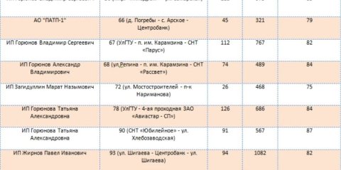 20 ульяновских маршрутов выполняют более 75% запланированных рейсов