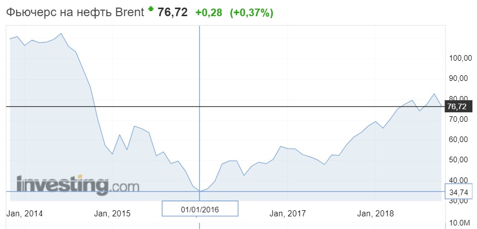 цены на бензин 2018-2019 в России