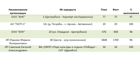На пяти автобусных маршрутах Ульяновска качественно соблюдается график движения