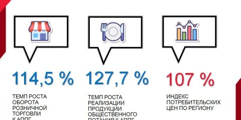 По итогам 2021 года Ульяновск занял 2 место в ПФО по темпам роста оборота организаций