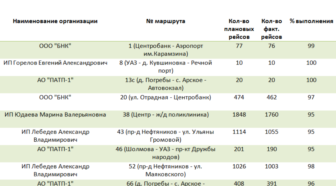 Внутригородских перевозчиков Ульяновска оштрафуют за срыв расписания Внутригородских перевозчиков Ульяновска оштрафуют за срыв расписания