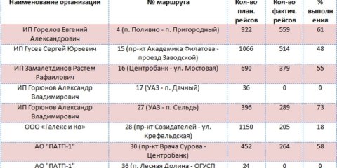 По итогам недели 26 ульяновских перевозчиков оказались в красной зоне рейтинга администрации