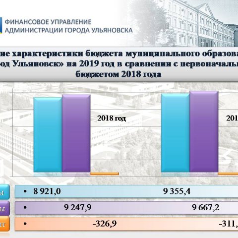 Ульяновская городская Дума приняла на рассмотрение проект бюджета города на 2019 год