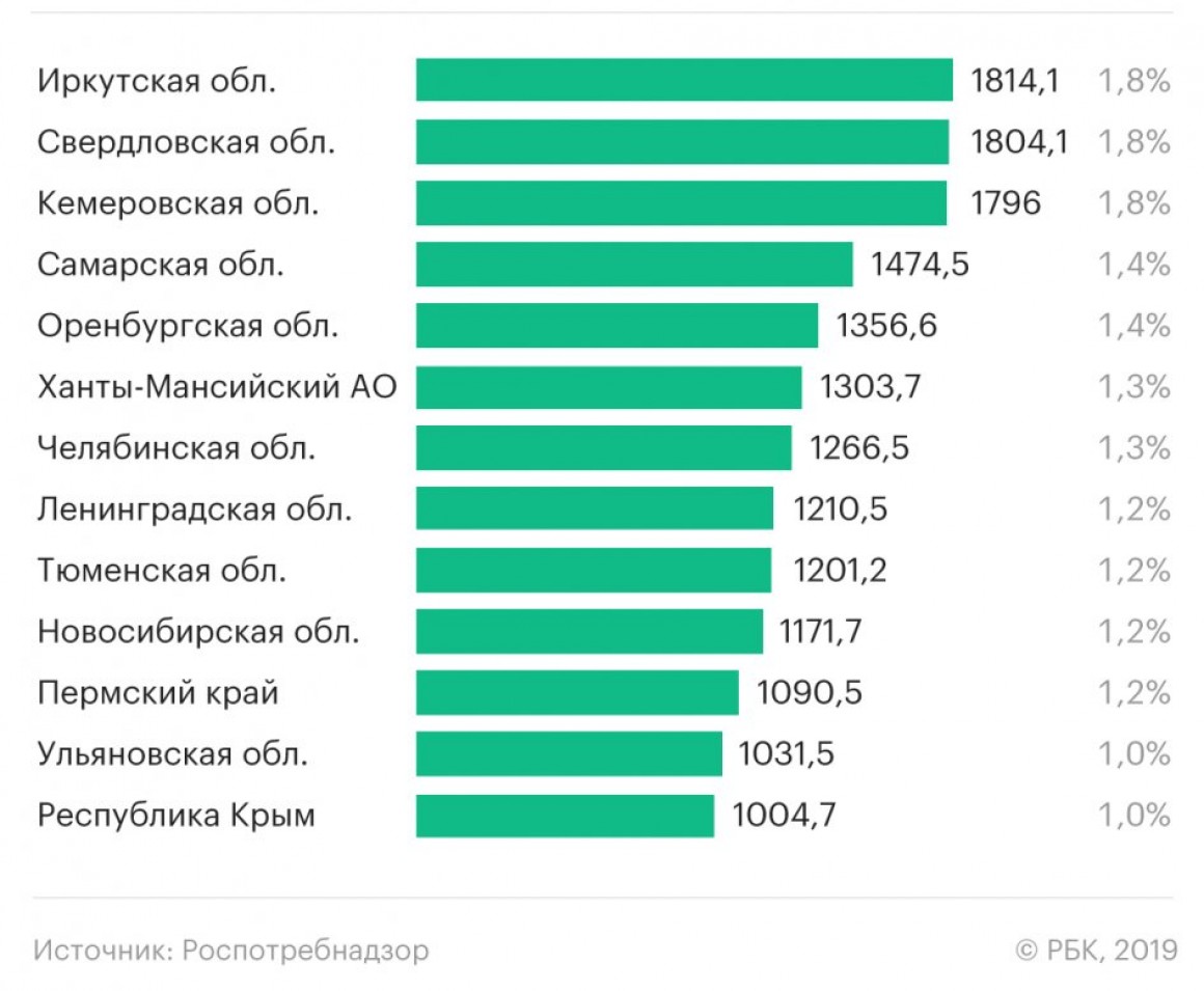 Вич регионы