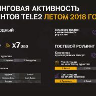 Интернет-трафик в международном роуминге Tele2 вырос в 7 раз