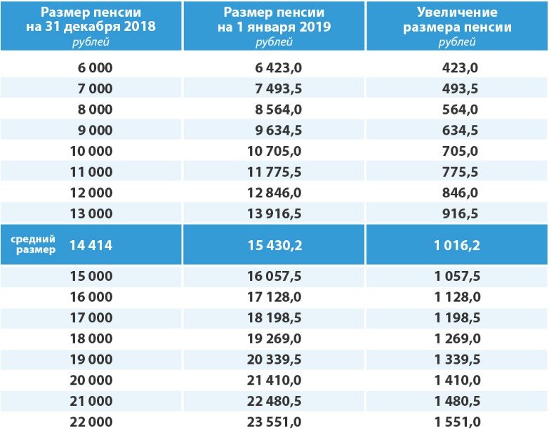 Страховые пенсии неработающим пенсионерам