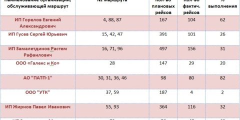 Значительная часть ульяновских перевозчиков перешла в «жёлтую» зону