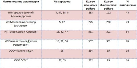 На 8 февраля семь перевозчиков остаются в красной зоне