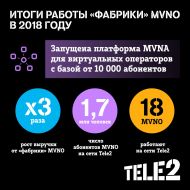 Выручка «фабрики» MVNO Tele2 выросла в 3 раза