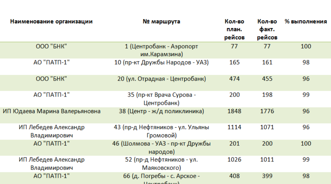 Общественный транспорт Ульяновска стал ходить лучше