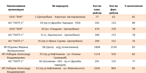 Администрация Ульяновска вновь зафиксировала ухудшение работы внутригородских автобусных маршрутов